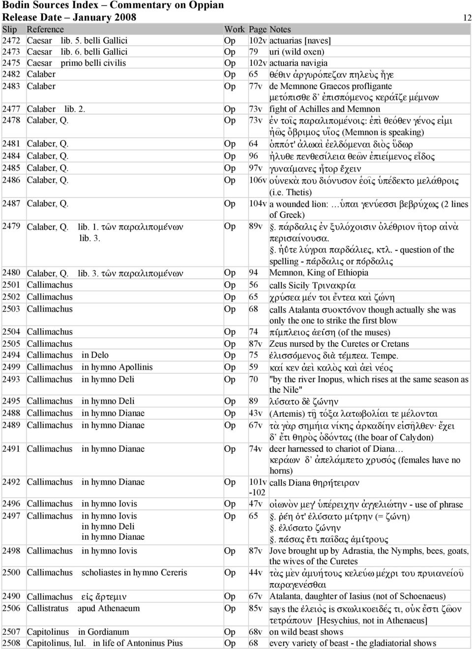 μετο&πισθε δ ε0πισπο&μενοh κερα&^ζε με/μνων 2477 Calaber lib. 2. Op 73v fight of Achilles and Memnon 2478 Calaber, Q. Op 73v ε0ν τοι=h παραλιπομε/νοιh: ε0πι\ θεο&θεν γε/νοh ει0μι η)ω~h ο!