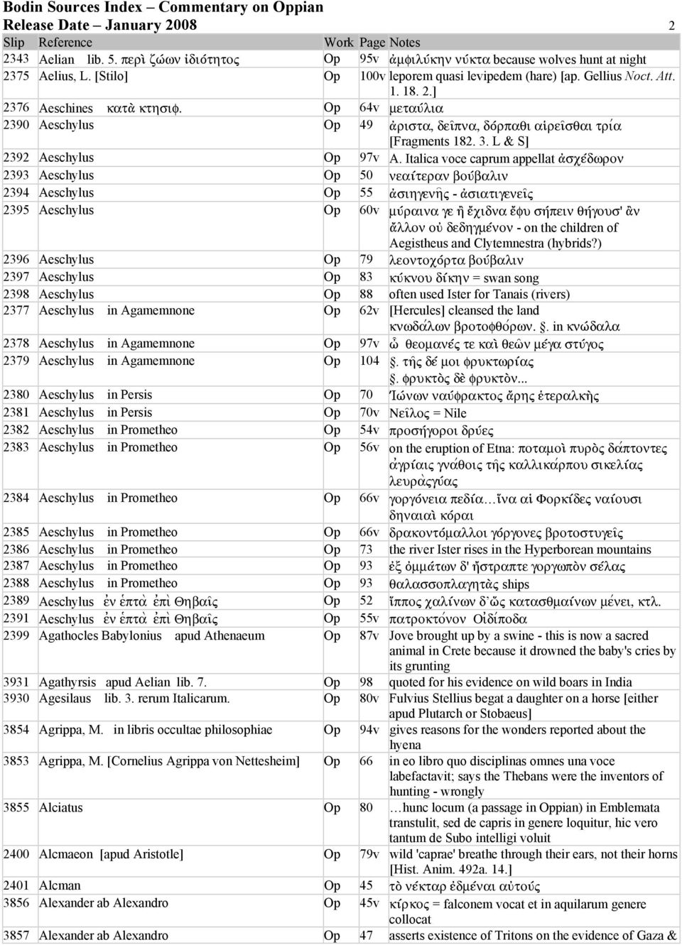 Italica voce caprum appellat σχxδωρον 2393 Aeschylus Op 50 νεα\τεραν βοbβαλιν 2394 Aeschylus Op 55 σιηγενη~h- σιατιγενεãh 2395 Aeschylus Op 60v μbραινα γε χιδνα φυ σzπειν θzγουσ' ν λλον οû δεδηγμxνον