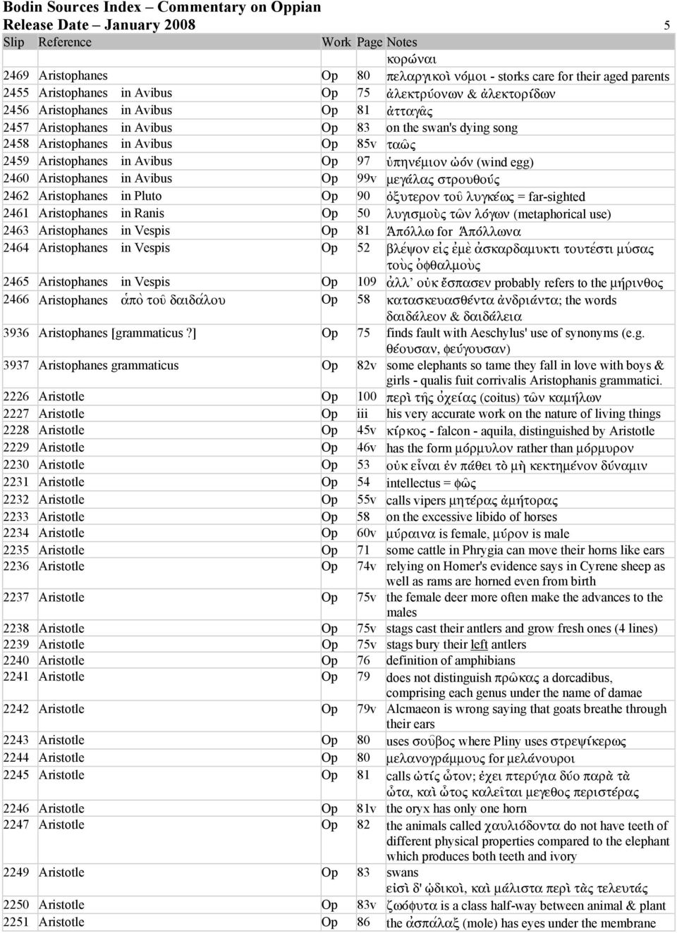 Op 99v μεγvλαh στρουθοbh 2462 Aristophanes in Pluto Op 90 Ïξυτερον τοø λυγκxωh = far-sighted 2461 Aristophanes in Ranis Op 50 λυγισμο H τäν λ`γων (metaphorical use) 2463 Aristophanes in Vespis Op 81