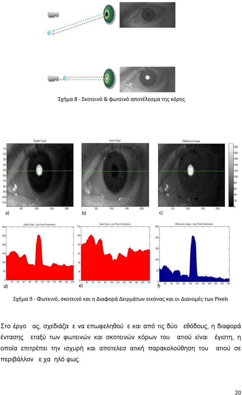 δύο μεθόδους, η διαφορά έντασης μεταξύ των φωτεινών και σκοτεινών κόρων του ματιού είναι μέγιστη,