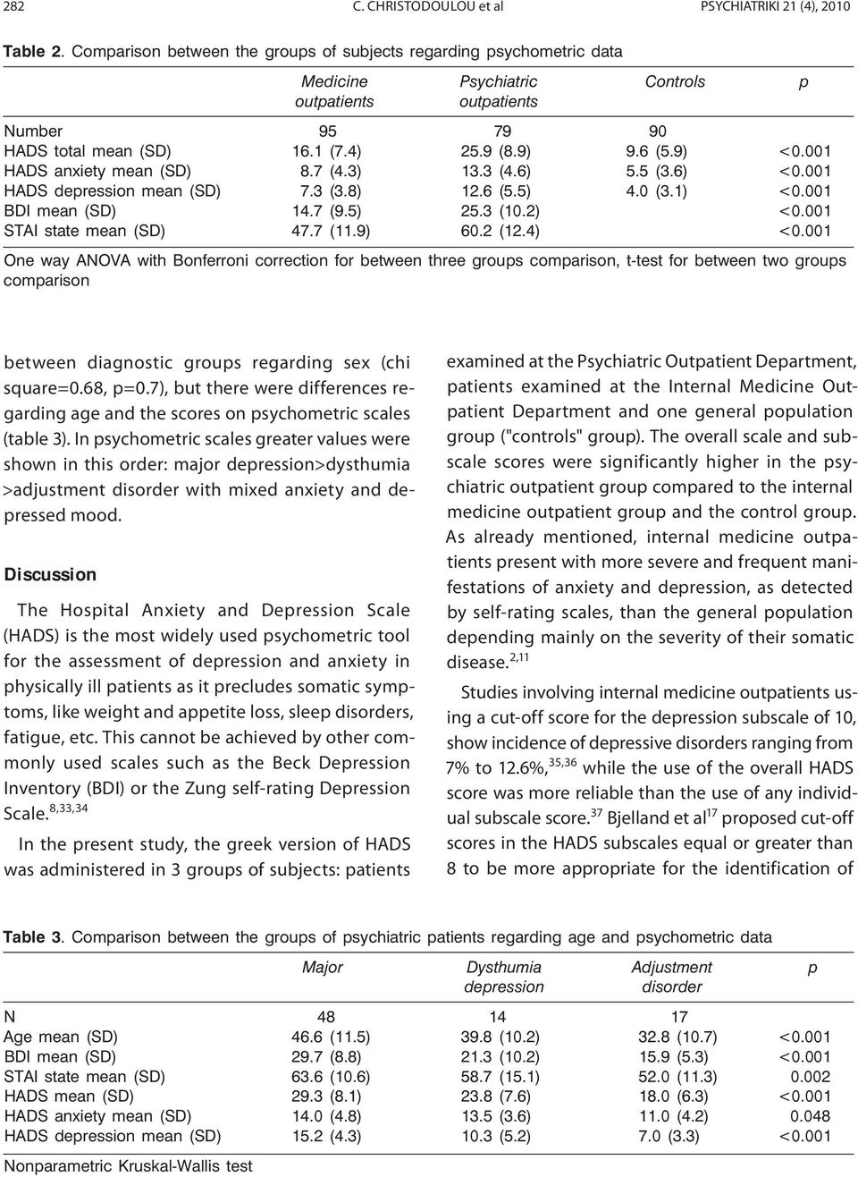 In psychometric scales greater values were shown in this order: major depression>dysthumia >adjustment disorder with mixed anxiety and depressed mood.