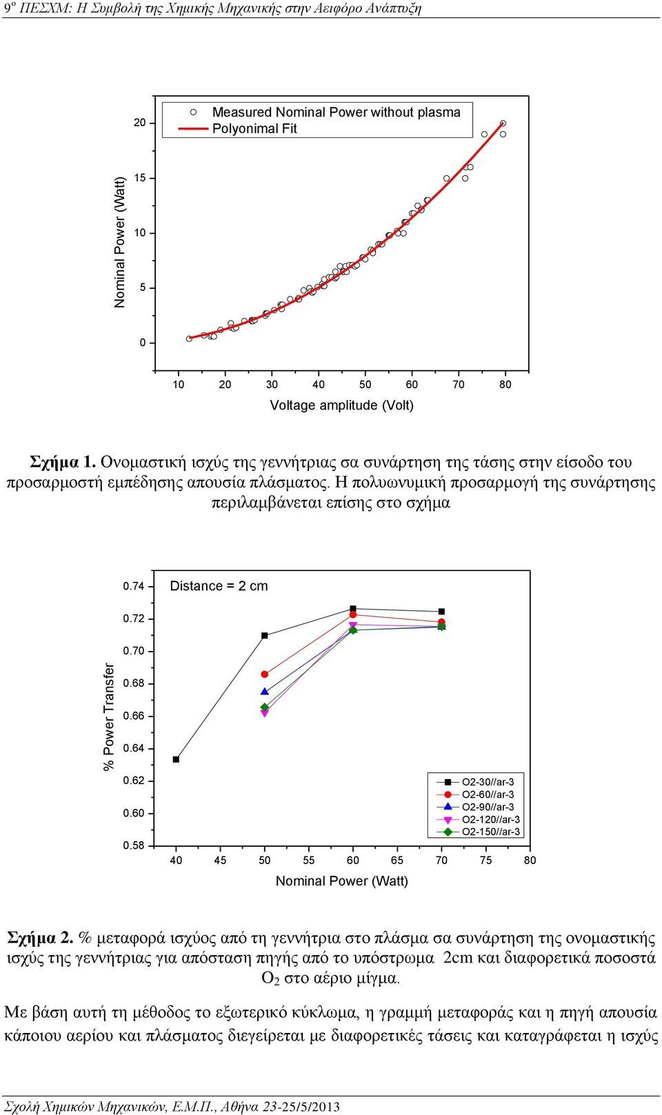 74 Distance = 2 cm 0.72 0.70 0.68 0.66 0.64 0.62 0.60 0.58 40 45 50 55 60 65 70 75 80 Nominal Power (Watt) O2-30//ar-3 O2-60//ar-3 O2-90//ar-3 O2-120//ar-3 O2-150//ar-3 Σχήμα 2.