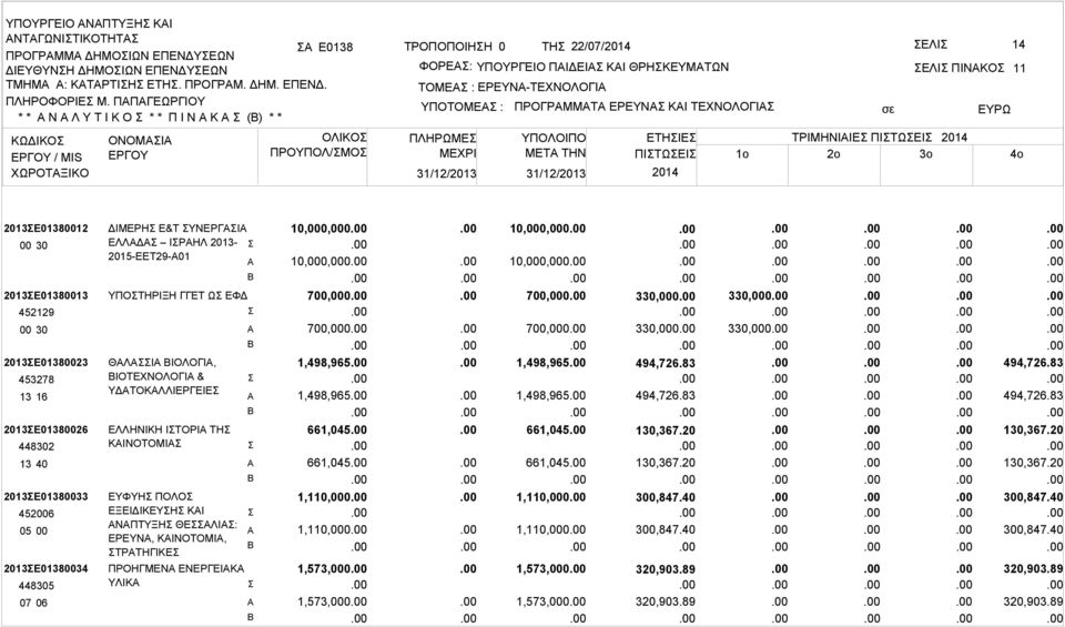 ΠΛΗΡΩΜΕ ΜΕΧΡΙ ΠΡΟΓΡΜΜΤ ΕΡΕΥΝ ΚΙ ΤΕΧΝΟΛΟΓΙ ΕΛΙ ΠΙΝΚΟ ΥΠΟΛΟΙΠΟ ΕΤΗΙΕ ΤΡΙΜΗΝΙΙΕ ΠΙΤΩΕΙ 2014 ΜETA THN ΠΙΤΩΕΙ 1o 2o 3o 2014 11 4o 2013Ε01380012 2013Ε01380013 452129 2013Ε01380023 453278 13 16