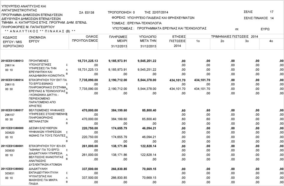 ΠΛΗΡΩΜΕ ΜΕΧΡΙ ΠΡΟΓΡΜΜΤ ΕΡΕΥΝ ΚΙ ΤΕΧΝΟΛΟΓΙ ΕΛΙ ΠΙΝΚΟ ΥΠΟΛΟΙΠΟ ΕΤΗΙΕ ΤΡΙΜΗΝΙΙΕ ΠΙΤΩΕΙ 2014 ΜETA THN ΠΙΤΩΕΙ 1o 2o 3o 2014 14 4o 2010Ε01380013 296114 00 10 2010Ε01380014 296115 2010Ε01380017 296157