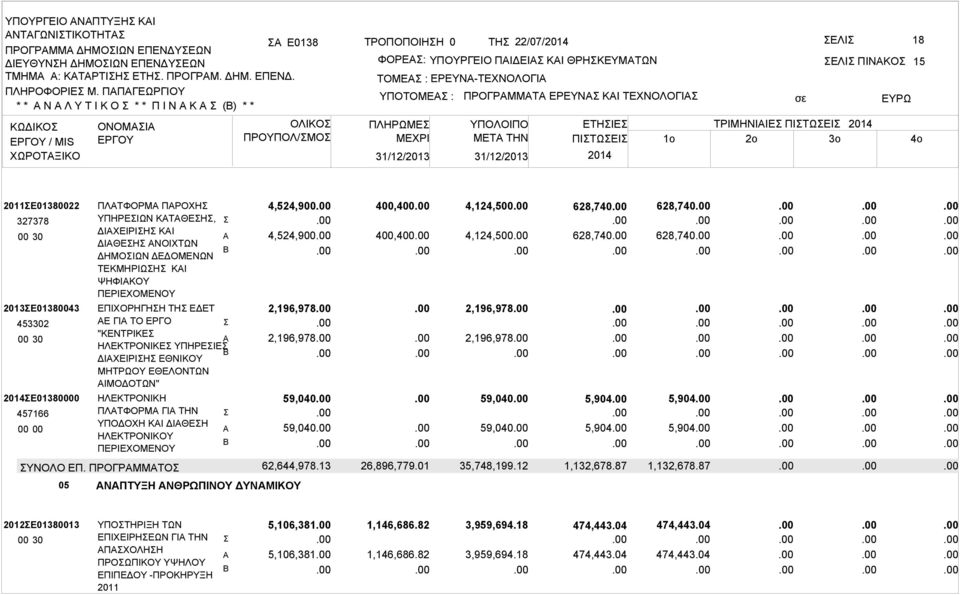 ΠΛΗΡΩΜΕ ΜΕΧΡΙ ΠΡΟΓΡΜΜΤ ΕΡΕΥΝ ΚΙ ΤΕΧΝΟΛΟΓΙ ΕΛΙ ΠΙΝΚΟ ΥΠΟΛΟΙΠΟ ΕΤΗΙΕ ΤΡΙΜΗΝΙΙΕ ΠΙΤΩΕΙ 2014 ΜETA THN ΠΙΤΩΕΙ 1o 2o 3o 2014 15 4o 2011Ε01380022 327378 2013Ε01380043 453302 2014Ε01380000 457166 00 00