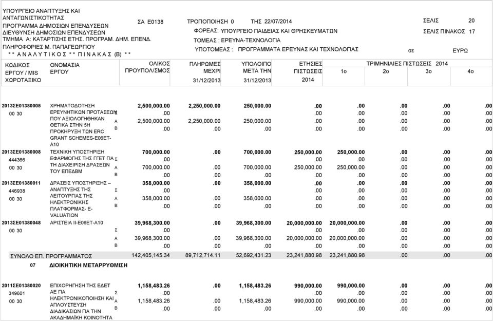 ΠΛΗΡΩΜΕ ΜΕΧΡΙ ΠΡΟΓΡΜΜΤ ΕΡΕΥΝ ΚΙ ΤΕΧΝΟΛΟΓΙ ΕΛΙ ΠΙΝΚΟ ΥΠΟΛΟΙΠΟ ΕΤΗΙΕ ΤΡΙΜΗΝΙΙΕ ΠΙΤΩΕΙ 2014 ΜETA THN ΠΙΤΩΕΙ 1o 2o 3o 2014 17 4o 2013Ε01380005 2013Ε01380008 444366 2013Ε01380011 446938 2013Ε01380048