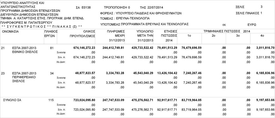 ΠΠΓΕΩΡΓΙΟΥ * * Υ Γ Κ Ε Ν Τ Ρ Ω Τ Ι Κ Ο * * Π Ι Ν Κ () * * ΤΟΜΕ : ΕΡΕΥΝ-ΤΕΧΝΟΛΟΓΙ ΥΠΟΤΟΜΕ ΠΡΟΓΡΜΜΤ : ΕΡΕΥΝ ΚΙ ΤΕΧΝΟΛΟΓΙ ΟΝΟΜΙ ΠΛΗΘΟ ΕΡΓΩΝ ΟΛΙΚΟ ΠΡΟΥΠΟΛ/ΜΟ ΠΛΗΡΩΜΕ ΜΕΧΡΙ ΥΠΟΛΟΙΠΟ ΜETA THN ΕΤΗΙΕ ΠΙΤΩΕΙ