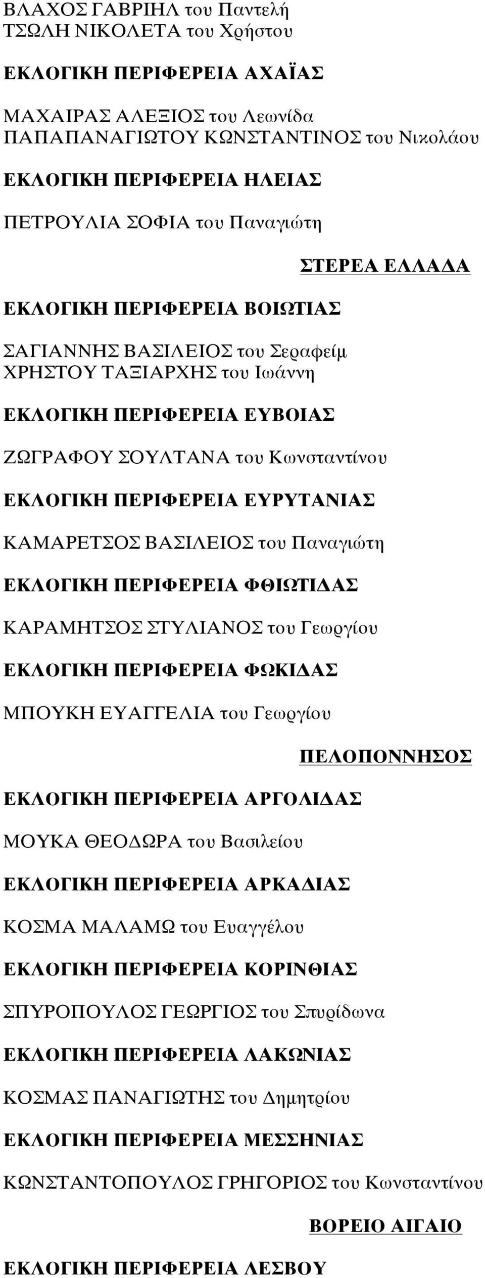 ΕΥΡΥΤΑΝΙΑΣ ΚΑΜΑΡΕΤΣΟΣ ΒΑΣΙΛΕΙΟΣ του Παναγιώτη ΕΚΛΟΓΙΚΗ ΠΕΡΙΦΕΡΕΙΑ ΦΘΙΩΤΙΔΑΣ ΚΑΡΑΜΗΤΣΟΣ ΣΤΥΛΙΑΝΟΣ του Γεωργίου ΕΚΛΟΓΙΚΗ ΠΕΡΙΦΕΡΕΙΑ ΦΩΚΙΔΑΣ ΜΠΟΥΚΗ ΕΥΑΓΓΕΛΙΑ του Γεωργίου ΕΚΛΟΓΙΚΗ ΠΕΡΙΦΕΡΕΙΑ ΑΡΓΟΛΙΔΑΣ