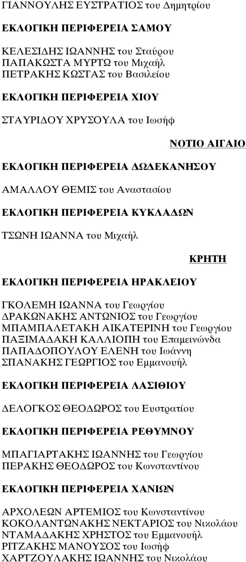 ΔΡΑΚΩΝΑΚΗΣ ΑΝΤΩΝΙΟΣ του Γεωργίου ΜΠΑΜΠΑΛΕΤΑΚΗ ΑΙΚΑΤΕΡΙΝΗ του Γεωργίου ΠΑΞΙΜΑΔΑΚΗ ΚΑΛΛΙΟΠΗ του Επαμεινώνδα ΠΑΠΑΔΟΠΟΥΛΟΥ ΕΛΕΝΗ του Ιωάννη ΣΠΑΝΑΚΗΣ ΓΕΩΡΓΙΟΣ του Εμμανουήλ ΕΚΛΟΓΙΚΗ ΠΕΡΙΦΕΡΕΙΑ ΛΑΣΙΘΙΟΥ