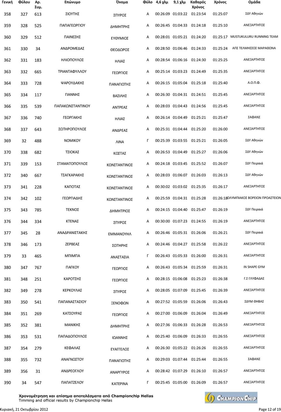 ΗΛΙΑΣ Α 00:28:54 01:06:16 01:24:30 01:25:25 ΑΝΕΞΑΡΤΗΤΟΣ 363 332 665 ΤΡΙΑΝΤΑΦΥΛΛΟΥ ΓΕΩΡΓΙΟΣ Α 00:25:14 01:03:23 01:24:49 01:25:35 ΑΝΕΞΑΡΤΗΤΟΣ 364 333 728 ΨΑΡΟΥΔΑΚΗΣ ΠΑΝΑΓΙΩΤΗΣ Α 00:26:15 01:05:04