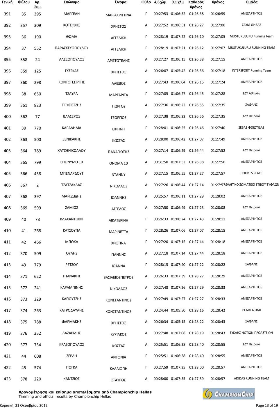 358 24 ΑΛΕΞΟΠΟΥΛΟΣ ΑΡΙΣΤΟΤΕΛΗΣ Α 00:27:27 01:06:15 01:26:38 01:27:15 ΑΝΕΞΑΡΤΗΤΟΣ 396 359 125 ΓΚΕΓΚΑΣ ΧΡΗΣΤΟΣ Α 00:26:07 01:05:42 01:26:36 01:27:18 INTERSPORT Running Team 397 360 298 ΚΟΝΤΟΓΕΩΡΓΗΣ