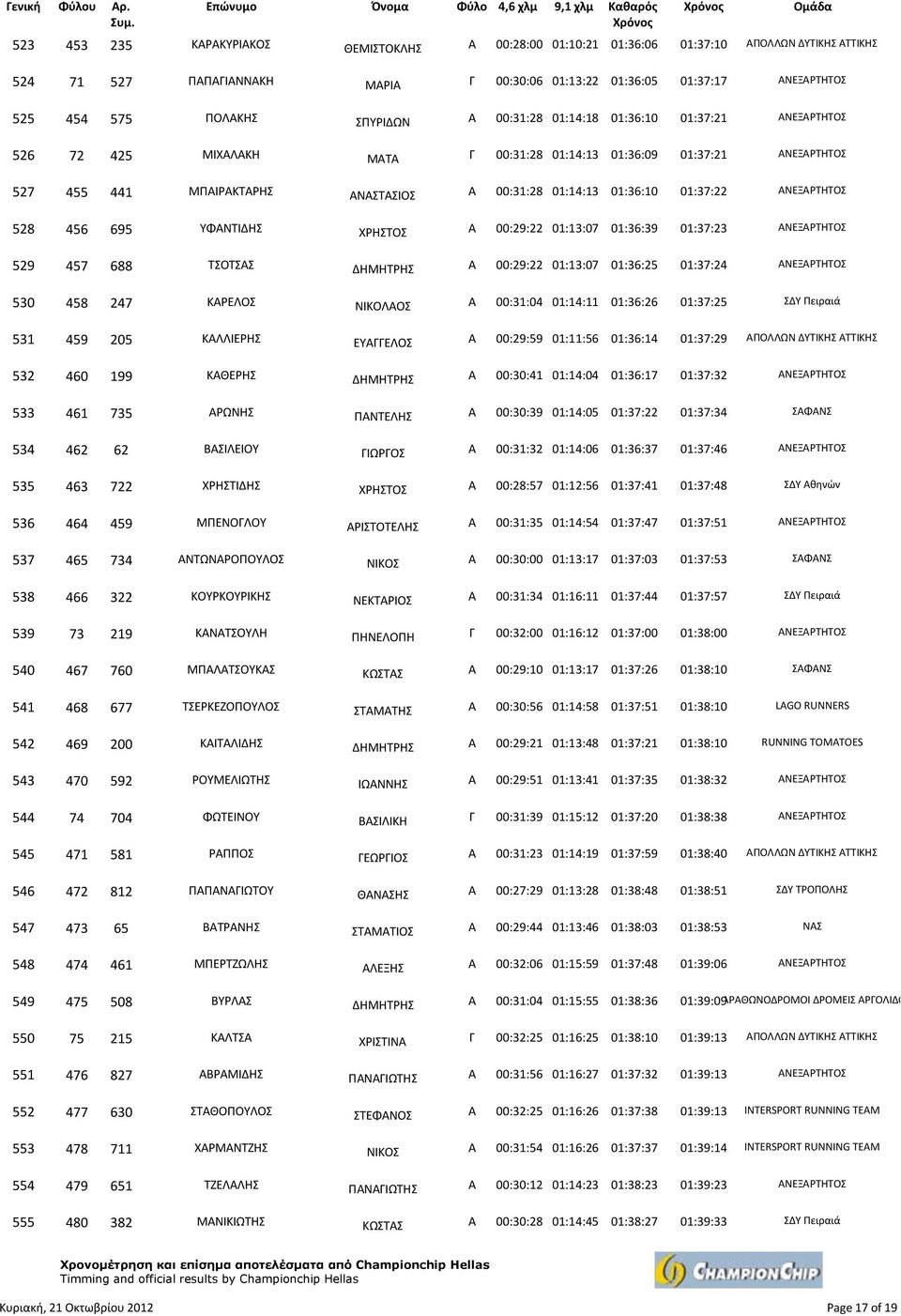 ΜΠΑΙΡΑΚΤΑΡΗΣ ΑΝΑΣΤΑΣΙΟΣ Α 00:31:28 01:14:13 01:36:10 01:37:22 ΑΝΕΞΑΡΤΗΤΟΣ 528 456 695 ΥΦΑΝΤΙΔΗΣ ΧΡΗΣΤΟΣ Α 00:29:22 01:13:07 01:36:39 01:37:23 ΑΝΕΞΑΡΤΗΤΟΣ 529 457 688 ΤΣΟΤΣΑΣ ΔΗΜΗΤΡΗΣ Α 00:29:22