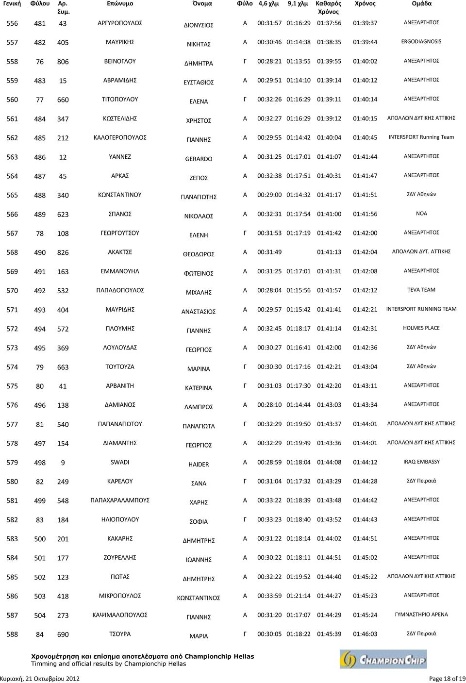 ERGODIAGNOSIS 558 76 806 ΒΕΙΝΟΓΛΟΥ ΔΗΜΗΤΡΑ Γ 00:28:21 01:13:55 01:39:55 01:40:02 ΑΝΕΞΑΡΤΗΤΟΣ 559 483 15 ΑΒΡΑΜΙΔΗΣ ΕΥΣΤΑΘΙΟΣ Α 00:29:51 01:14:10 01:39:14 01:40:12 ΑΝΕΞΑΡΤΗΤΟΣ 560 77 660 ΤΙΤΟΠΟΥΛΟΥ