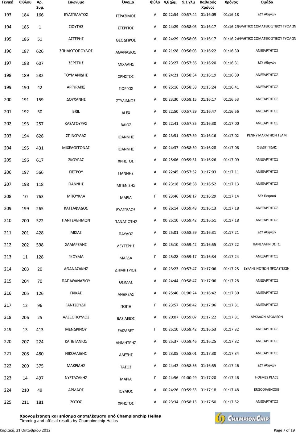 197 188 607 ΣΕΡΕΤΗΣ ΜΙΧΑΛΗΣ Α 00:23:27 00:57:56 01:16:20 01:16:31 198 189 582 ΤΟΥΜΑΝΙΔΗΣ ΧΡΗΣΤΟΣ Α 00:24:21 00:58:34 01:16:19 01:16:39 ΑΝΕΞΑΡΤΗΤΟΣ 199 190 42 ΑΡΓΥΡΑΚΙΣ ΓΙΩΡΓΟΣ Α 00:25:16 00:58:58