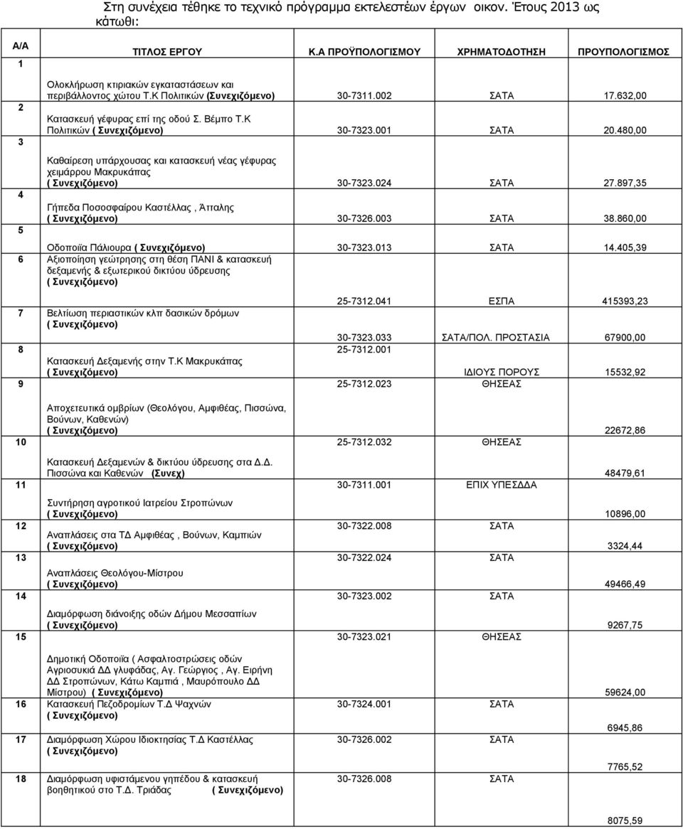 632,00 Κατασκευή γέφυρας επί της οδού Σ. Βέμπο Τ.Κ Πολιτικών 30-7323.001 ΣΑΤΑ 20.480,00 Καθαίρεση υπάρχουσας και κατασκευή νέας γέφυρας χειμάρρου Μακρυκάπας 30-7323.024 ΣΑΤΑ 27.