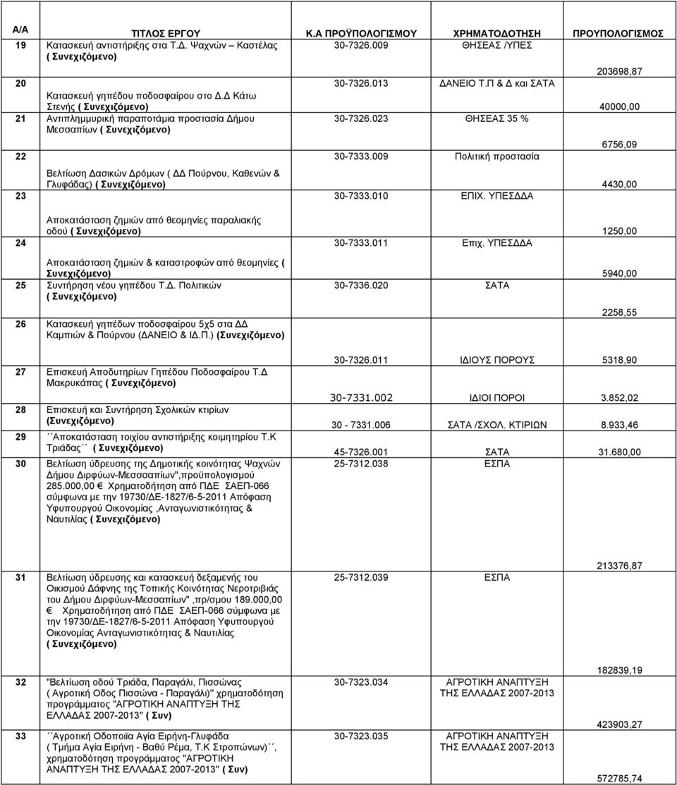 023 ΘΗΣΕΑΣ 35 % 30-7333.009 Πολιτική προστασία 30-7333.010 ΕΠΙΧ. ΥΠΕΣΔΔΑ 203698,87 40000,00 6756,09 4430,00 24 Αποκατάσταση ζημιών από θεομηνίες παραλιακής οδού 30-7333.011 Επιχ.