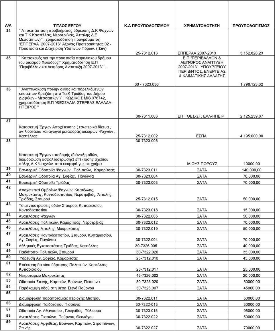 828,23 35 Κατασκευές για την προστασία παραλιακού δρόμου του οικισμού Χιλιαδούς Χρηματοδότηση Ε.