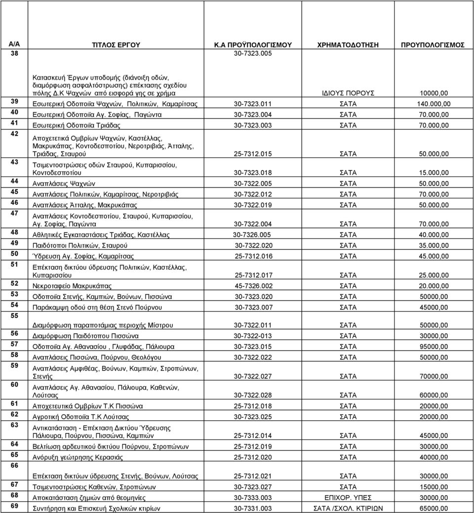 000,00 41 Εσωτερική Οδοποιϊα Τριάδας 30-7323.003 ΣΑΤΑ 70.000,00 42 Αποχετετικά Ομβρίων Ψαχνών, Καστέλλας, Μακρυκάπας, Κοντοδεσποτίου, Νεροτριβιάς, Άτταλης, Τριάδας, Σταυρού 25-7312.015 ΣΑΤΑ 50.