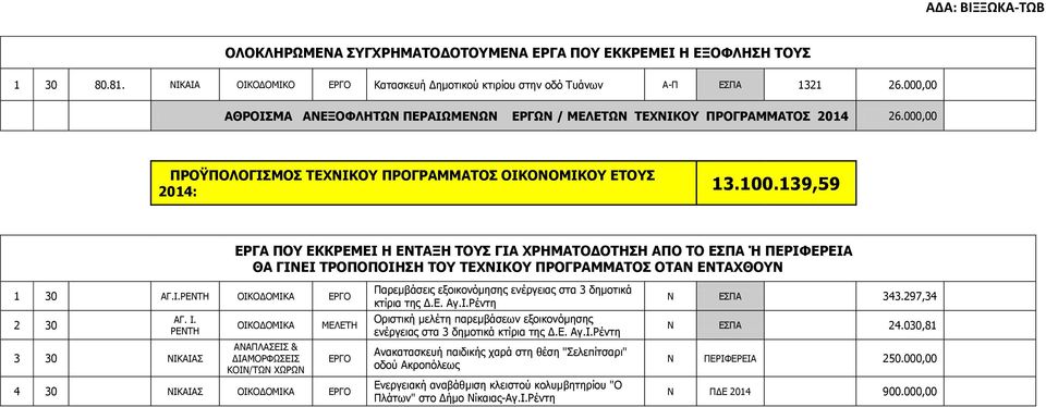 139,59 ΕΡΓΑ ΠΟΥ ΕΚΚΡΕΜΕΙ Η ΕΝΤΑΞΗ ΤΟΥΣ ΓΙΑ ΧΡΗΜΑΤΟΔΟΤΗΣΗ ΑΠΟ ΤΟ ΕΣΠΑ Ή ΠΕΡΙΦΕΡΕΙΑ ΘΑ ΓΙΝΕΙ ΤΡΟΠΟΠΟΙΗΣΗ ΤΟΥ ΤΕΧΝΙΚΟΥ ΠΡΟΓΡΑΜΜΑΤΟΣ ΟΤΑΝ ΕΝΤΑΧΘΟΥΝ 1 30 ΑΓ.Ι. 2 30 3 30 ΝΙΚΑΙΑΣ ΚΟΙΝ/ΤΩΝ ΜΕΛΕΤΗ 4 30 ΝΙΚΑΙΑΣ Παρεμβάσεις εξοικονόμησης ενέργειας στα 3 δημοτικά κτίρια της Δ.