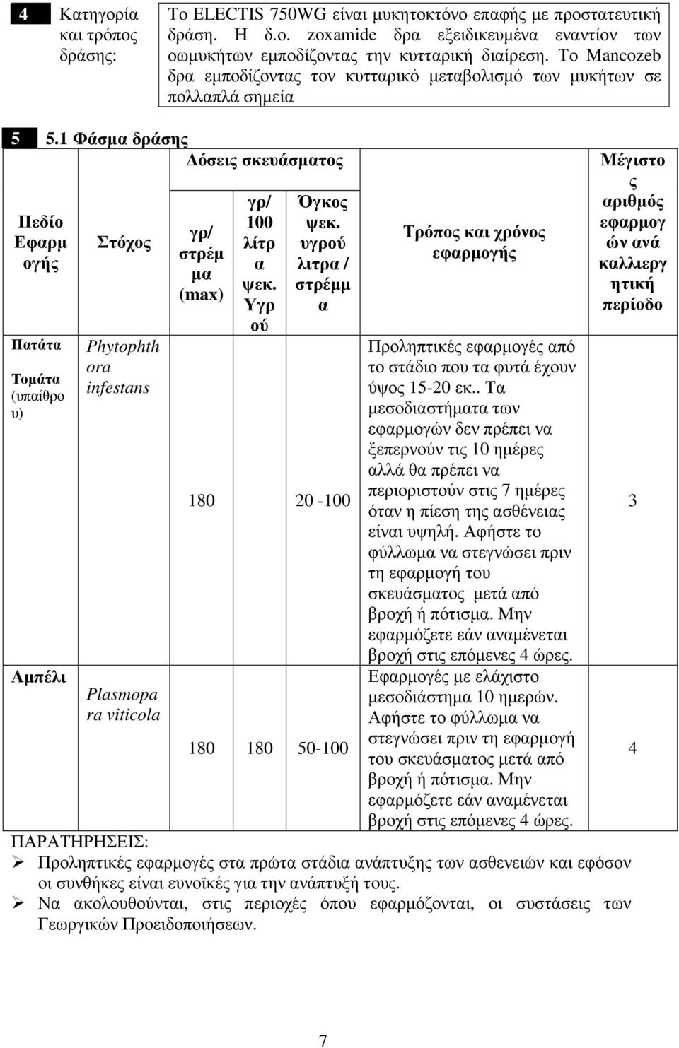1 Φάσµα δράσης όσεις σκευάσµατος Πεδίο Εφαρµ ογής Πατάτα Τοµάτα (υπαίθρο υ) Αµπέλι Στόχος Phytophth ora infestans Plasmopa ra viticola γρ/ στρέµ µα (max) γρ/ 100 λίτρ α ψεκ. Υγρ ού Όγκος ψεκ.