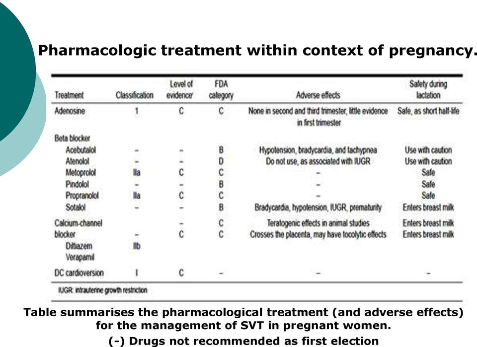 adverse effects) for the management of SVT in