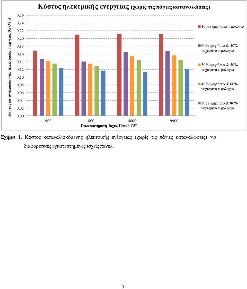 τιμολόγιο 40% ημερήσιο & 60% νυχτερινό τιμολόγιο 20% ημερήσιο & 80% νυχτερινό τιμολόγιο 0,00 900 1800 4800 9900 Εγκατεστημένη Ισχύς