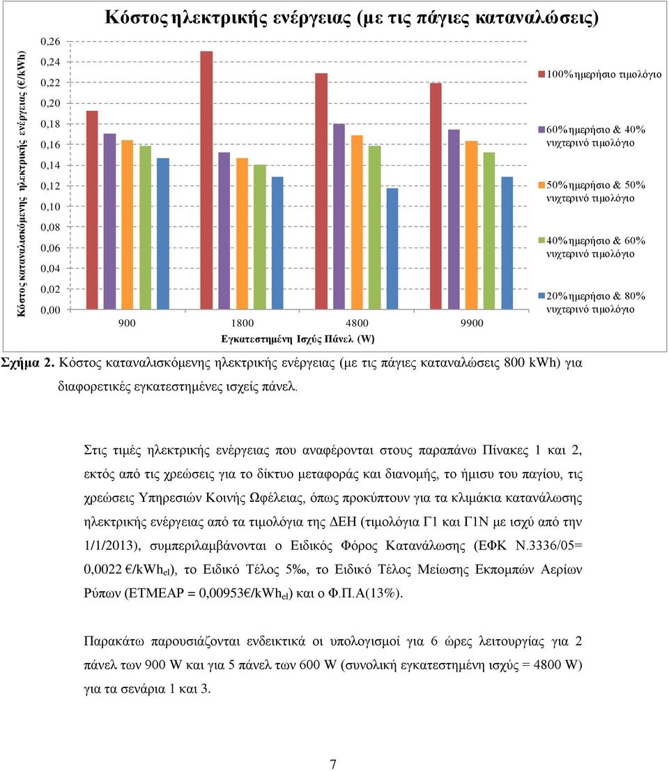 νυχτερινό τιμολόγιο Σχήμα 2. Κόστος καταναλισκόμενης ηλεκτρικής ενέργειας (με τις πάγιες καταναλώσεις 800 kwh) για διαφορετικές εγκατεστημένες ισχείς πάνελ.