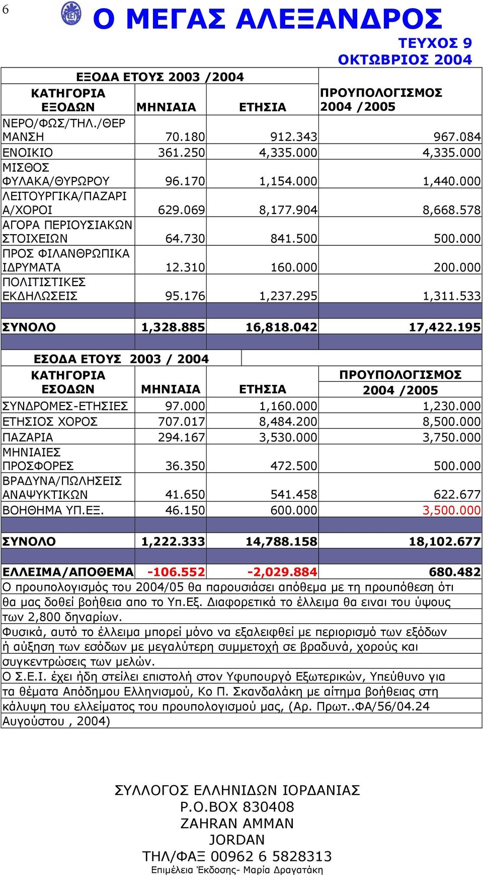 000 ΠΟΛΙΤΙΣΤΙΚΕΣ ΕΚ ΗΛΩΣΕΙΣ 95.176 1,237.295 1,311.533 ΣΥΝΟΛΟ 1,328.885 16,818.042 17,422.195 ΕΣΟ Α ΕΤΟΥΣ 2003 / 2004 ΚΑΤΗΓΟΡΙΑ ΠΡΟΥΠΟΛΟΓΙΣΜΟΣ ΕΣΟ ΩΝ ΜΗΝΙΑΙΑ ΕΤΗΣΙΑ 2004 /2005 ΣΥΝ ΡΟΜΕΣ-ΕΤΗΣΙΕΣ 97.