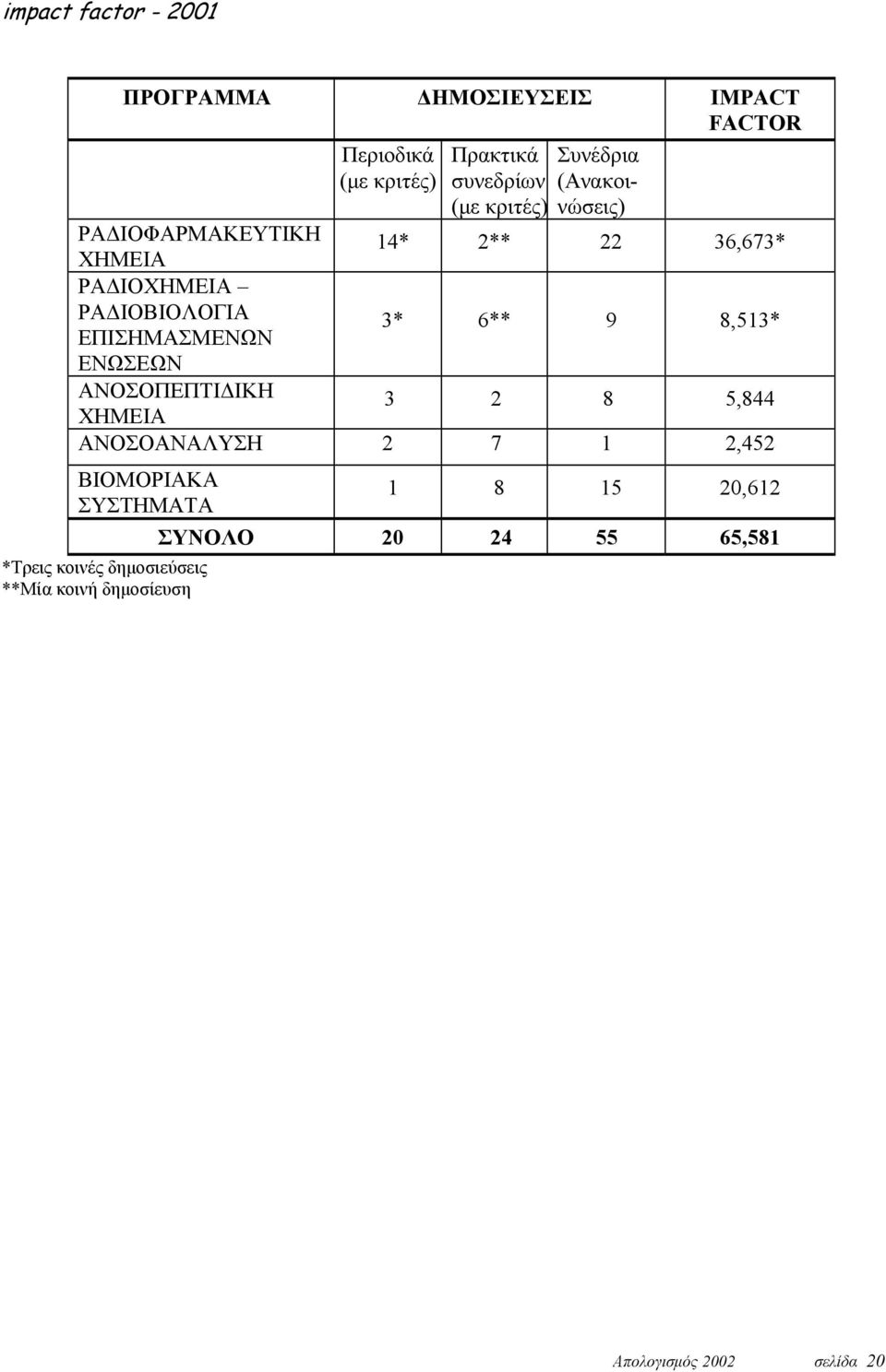 ΕΠΙΣΗΜΑΣΜΕΝΩΝ 3* 6** 9 8,513* ΕΝΩΣΕΩΝ ΑΝΟΣΟΠΕΠΤΙΔΙΚΗ ΧΗΜΕΙΑ 3 2 8 5,844 ΑΝΟΣΟΑΝΑΛΥΣΗ 2 7 1 2,452 ΒΙΟΜΟΡΙΑΚΑ