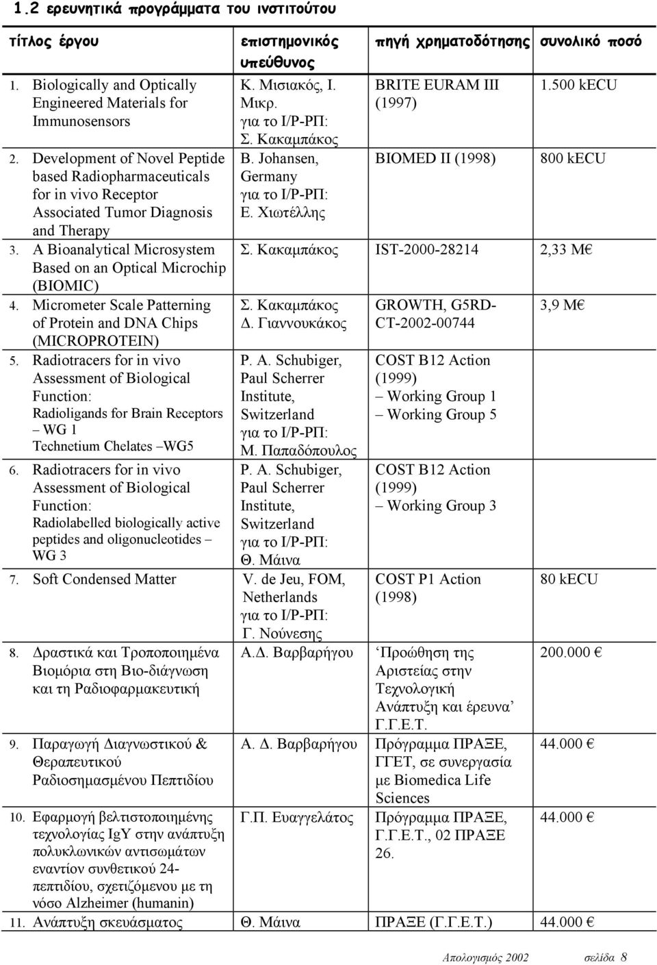 Micrometer Scale Patterning of Protein and DNA Chips (MICROPROTEIN) 5. Radiotracers for in vivo Assessment of Biological Function: Radioligands for Brain Receptors WG 1 Technetium Chelates WG5 6.