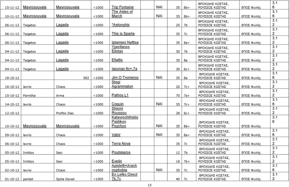 8-0- 90 <000 Jim O Tromeros ΝΑΙ 35 8a Stegi -0- lavrio Chaos <000 Agrammaton 0 7c+ 5-0- Parnitha Arma <000 Pathos L 70 7a+ 4-0- lavrio Chaos <000 Coquin ΝΑΙ 35 7c+ Shismi -0- Profitis Ilias <000