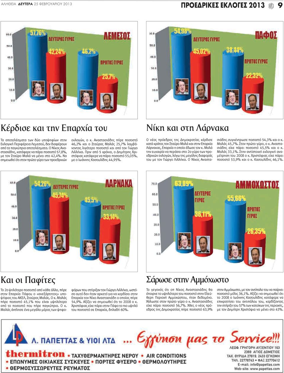 Αναστασιάδης πήρε ποσοστό 46,2% και ο Σταύρος Μαλάς 25,7% λαμβάνοντας λιγότερο ποσοστό και από τον Γιώργο Λιλλήκα.