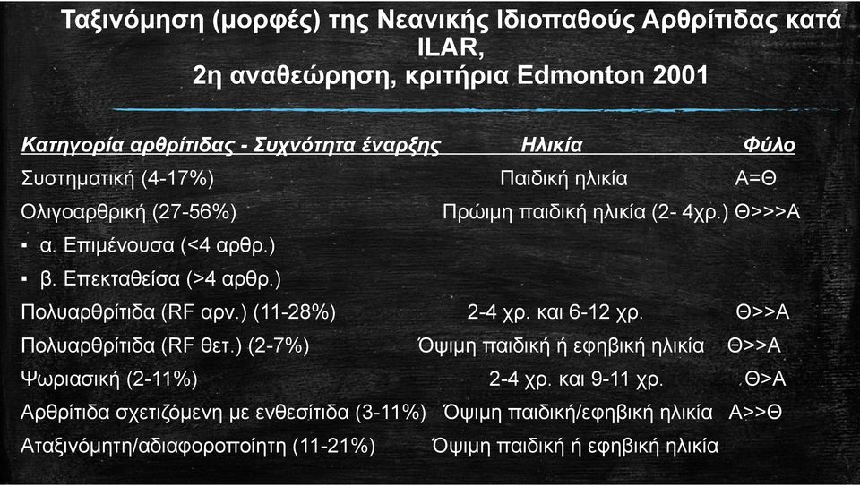 Επεκταθείσα (>4 αρθρ.) Πολυαρθρίτιδα (RF αρν.) (11-28%) Πολυαρθρίτιδα (RF θετ.) (2-7%) Ψωριασική (2-11%) 2-4 χρ. και 6-12 χρ.