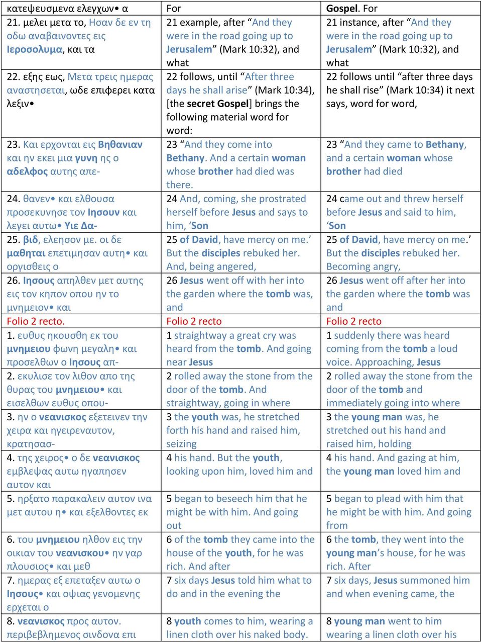 going up to Jerusalem (Mark 10:32), and 22. εξης εως, Μετα τρεις ημερας αναστησεται, ωδε επιφερει κατα λεξιν 23. Και ερχονται εις Βηθανιαν και ην εκει μια γυνη ης ο αδελφος αυτης απε- 24.