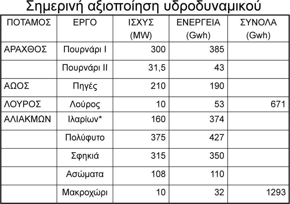 43 ΑΩΟΣ Πηγές 210 190 ΛΟΥΡΟΣ Λούρος 10 53 671 ΑΛΙΑΚΜΩΝ Ιλαρίων* 160