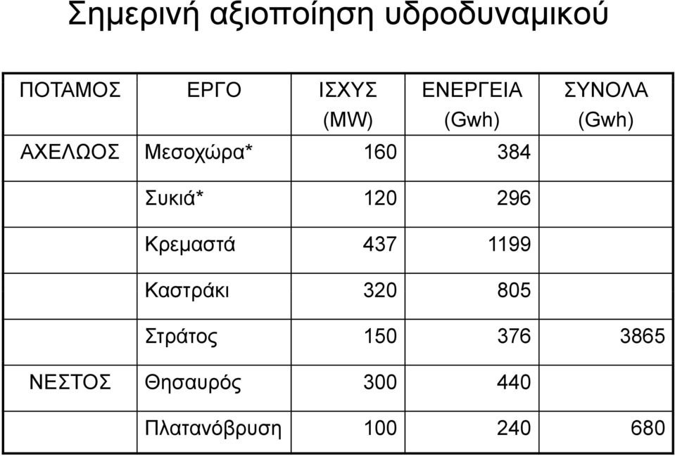 Συκιά* 120 296 Κρεμαστά 437 1199 Καστράκι 320 805 (Gwh)