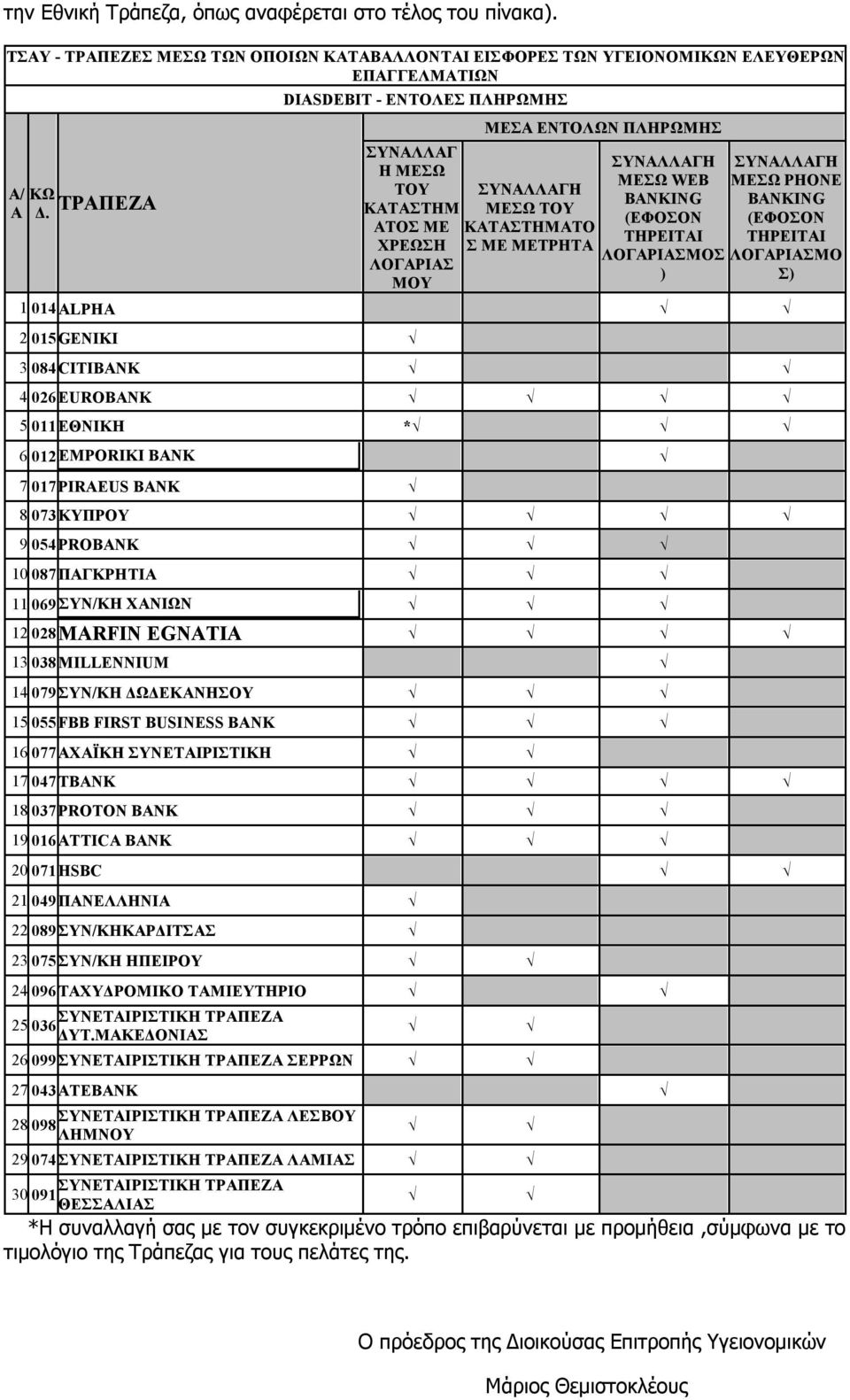 ΤΗΡΕΙΤΑΙ ΛΟΓΑΡΙΑΣΜΟΣ ) ΣΥΝΑΛΛΑΓΗ ΜΕΣΩ PHONE BANKING (ΕΦΟΣΟΝ ΤΗΡΕΙΤΑΙ ΛΟΓΑΡΙΑΣΜΟ Σ) 1 014 ALPHA 2 015GENIKI 3 084CITIBANK 4 026EUROBANK 5 011ΕΘΝΙΚΗ * 6 012 EMPORIKI BANK 7 017PIRAEUS BANK 8 073ΚΥΠΡΟΥ