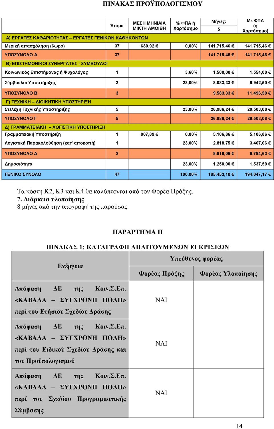 942,50 ΥΠΟΣΥΝΟΛΟ Β 3 9.583,33 11.496,50 Γ) ΤΕΧΝΙΚΗ ΙΟΙΚΗΤΙΚΗ ΥΠΟΣΤΗΡΙΞΗ Στελέχη Τεχνικής Υποστήριξης 5 23,00% 26.986,24 29.