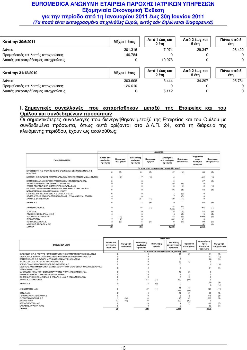 610 0 0 0 Λοιπές µακροπρόθεσµες υποχρεώσεις 0 6.112 0 0 Ι.