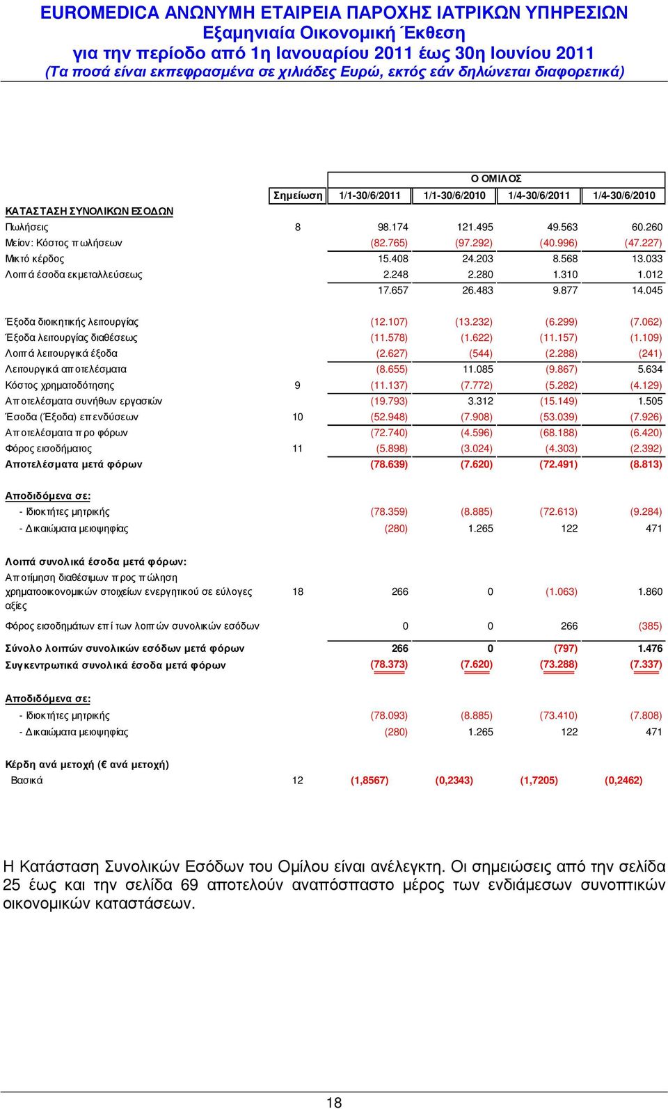 062) Έξοδα λειτουργίας διαθέσεως (11.578) (1.622) (11.157) (1.109) Λοιπά λειτουργικά έξοδα (2.627) (544) (2.288) (241) Λειτουργικά αποτελέσµατα (8.655) 11.085 (9.867) 5.