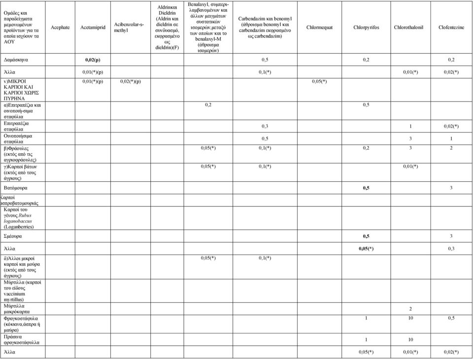 Chlorothalonil Clofentezine αµάσκηνα 0,02(p) 0,5 0,2 0,2 Άλλα 0,01(*)(p) 0,1(*) 0,01(*) 0,02(*) v)μικροι ΚΑΡΠΟΙ ΚΑΙ ΚΑΡΠΟΙ ΧΩΡΙΣ ΠΥΡΗΝΑ α)επιτραπέζια και οινοποιή-σιµα σταφύλια Επιτραπέζια σταφύλια