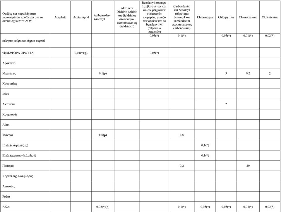 Chlormequat Chlorpyrifos Chlorothalonil Clofentezine 0,05(*) 0,1(*) 0,05(*) 0,01(*) 0,02(*) vi) ΙΑΦΟΡΑ ΦΡΟΥΤΑ 0,01(*)(p) 0,05(*) Αβοκάντο Μπανάνες 0,1(p) 3 0,2 2 Χουρµάδες Σύκα Ακτινίδια