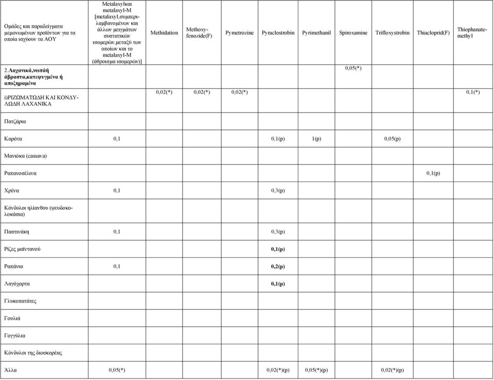 metalaxyl-m ισοµερών)] Methidation Pymetrozine Pyraclostrobin Pyrimethanil Spiroxamine Trifloxystrobin Thiacloprid(F) 0,05(*) Methoxyfenozide(F) Thiophanatemethyl 0,02(*) 0,02(*) 0,02(*)