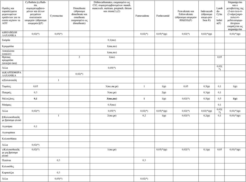 ισοµερών RR&SS)(F) Indoxacarb ισοµε-ρών Sκαι R) Lamb da- Cyha - lothri n(f) Mepanipyrim και ο µεταβολίτης της (2-ανι-λινο-4- (2-υδροξυπρό- πυλο)-6- µεθυλοπυριµιδίνη)που εκφράζεται ως mepanipyrim