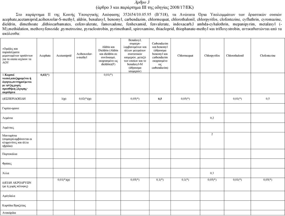 clofentezine, cyfluthrin, cyromazine, dieldrin, dimethoate,dithiocarbamates, esfenvalerate, famoxadone, fenhexamid, fenvalerate, indoxacarb,l ambda-cyhalothrin, mepanipyrim, metalaxyl (-