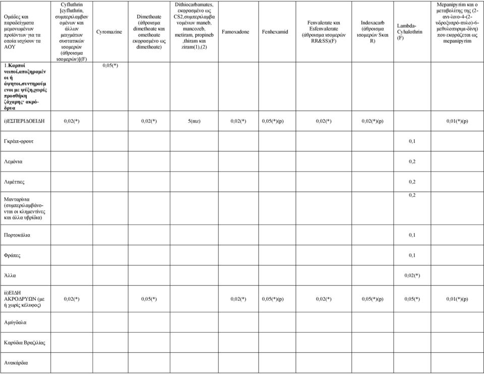 Dimethoate dimethoate και omethoate dimethoate) Dithiocarbamates, CS2,συµπεριλαµβα νοµένων maneb, mancozeb, metiram, propineb,thiram και ziram(1),(2) Famoxadone Fenhexamid Fenvalerate και