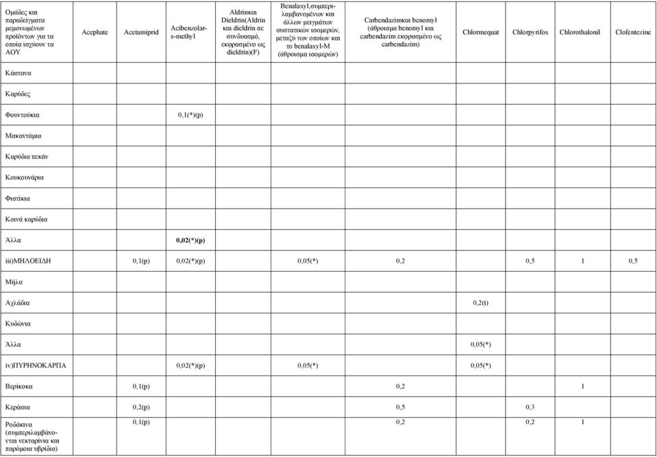 Clofentezine Κάστανα Καρύδες Φουντούκια 0,1(*)(p) Μακαντάµια Καρύδια πεκάν Κουκουνάρια Φιστίκια Κοινά καρύδια Άλλα 0,02(*)(p) iii)μηλοει Η 0,1(p) 0,02(*)(p) 0,05(*) 0,2 0,5 1 0,5 Μήλα