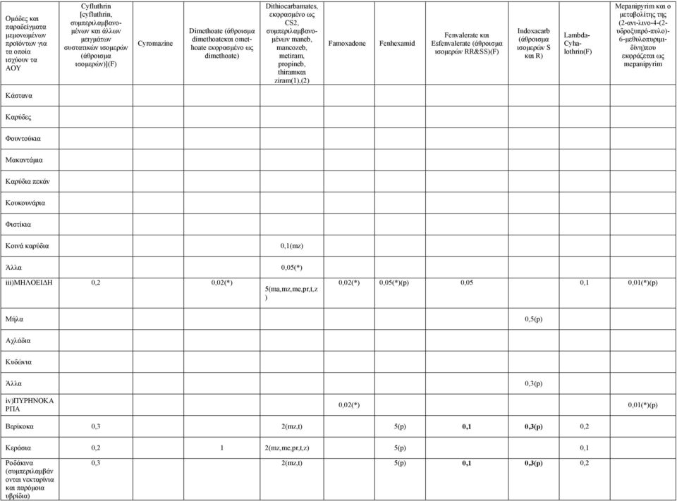 Indoxacarb ισοµερών S και R) Lambda- Cyhalothrin(F) Mepanipyrim και ο µεταβολίτης της (2-ανι-λινο-4-(2- υδροξυπρό-πυλο)- 6-µεθυλοπυριµιδίνη)που εκφράζεται ως mepanipyrim Κάστανα Καρύδες Φουντούκια