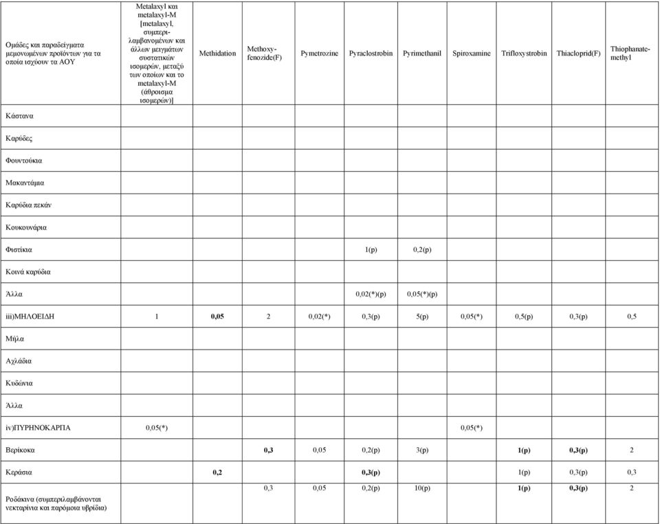 Καρύδια πεκάν Κουκουνάρια Φιστίκια 1(p) 0,2(p) Κοινά καρύδια Άλλα 0,02(*)(p) 0,05(*)(p) iii)μηλοει Η 1 0,05 2 0,02(*) 0,3(p) 5(p) 0,05(*) 0,5(p) 0,3(p) 0,5 Μήλα Αχλάδια Κυδώνια Άλλα
