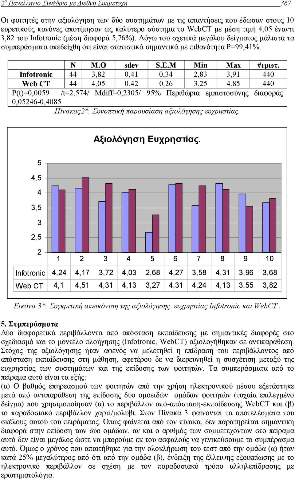 M Min Max #ερωτ. Infotronic 44 3,82 0,41 0,34 2,83 3,91 440 Web CT 44 4,05 0,42 0,26 3,25 4,85 440 P(t)=0,0059 /t=2,574/ Mdiff=0,2305/ 95% Περιθώρια εµπιστοσύνης διαφοράς 0,05246-0,4085 Πίνακας2*.